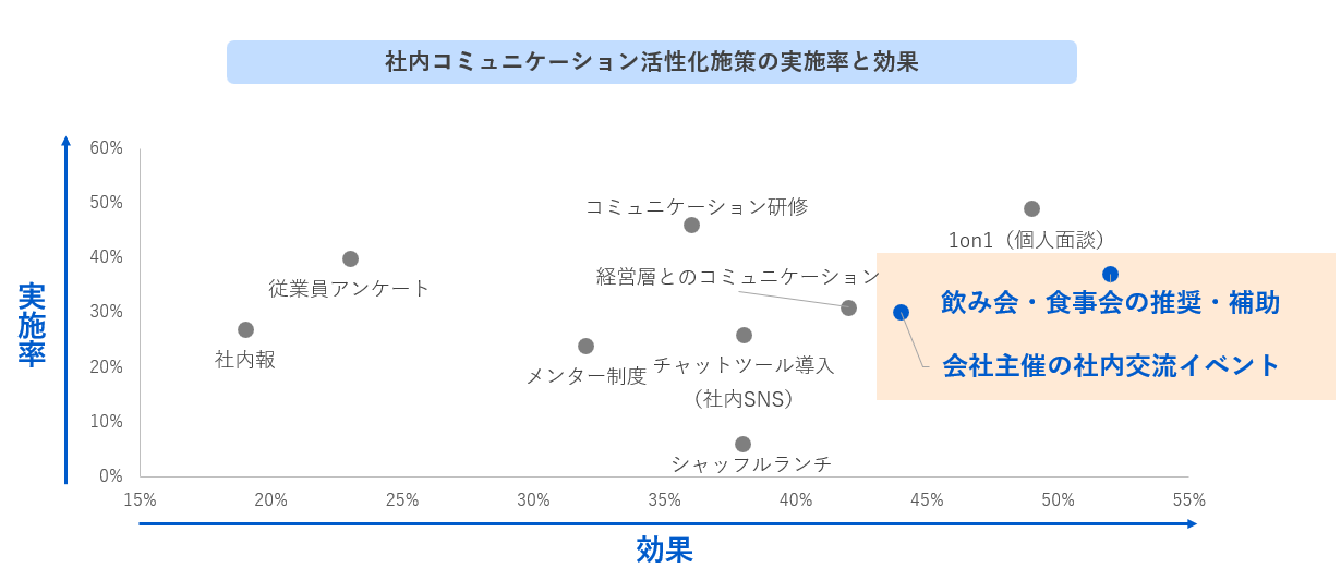 社内コミュニケーション施策の実施率と効果