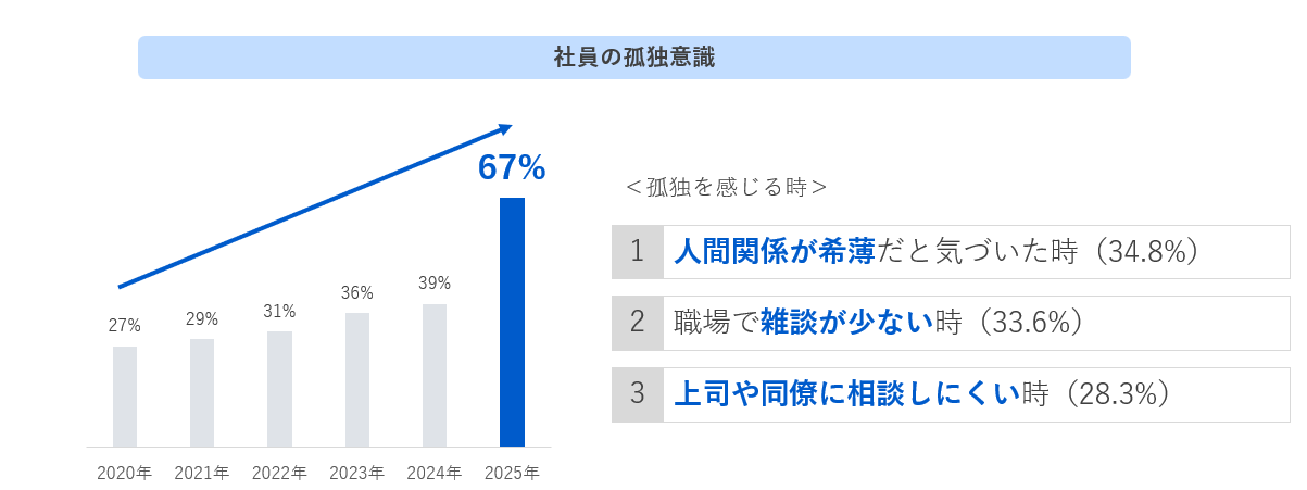 社員の孤独意識の推移 2020-2025
