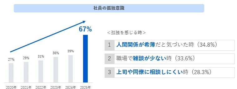 職場の孤独意識調査（パーソルキャリア2025年）