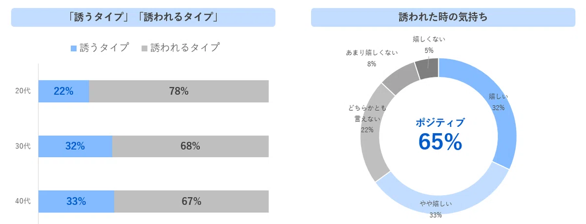 誘うタイプ・誘われるタイプ（第一三共ヘルスケア）