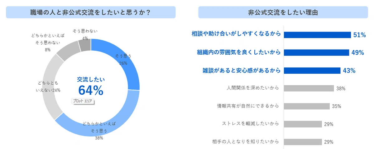 職場での非公式交流（マイナビ キャリアリサーチLab）