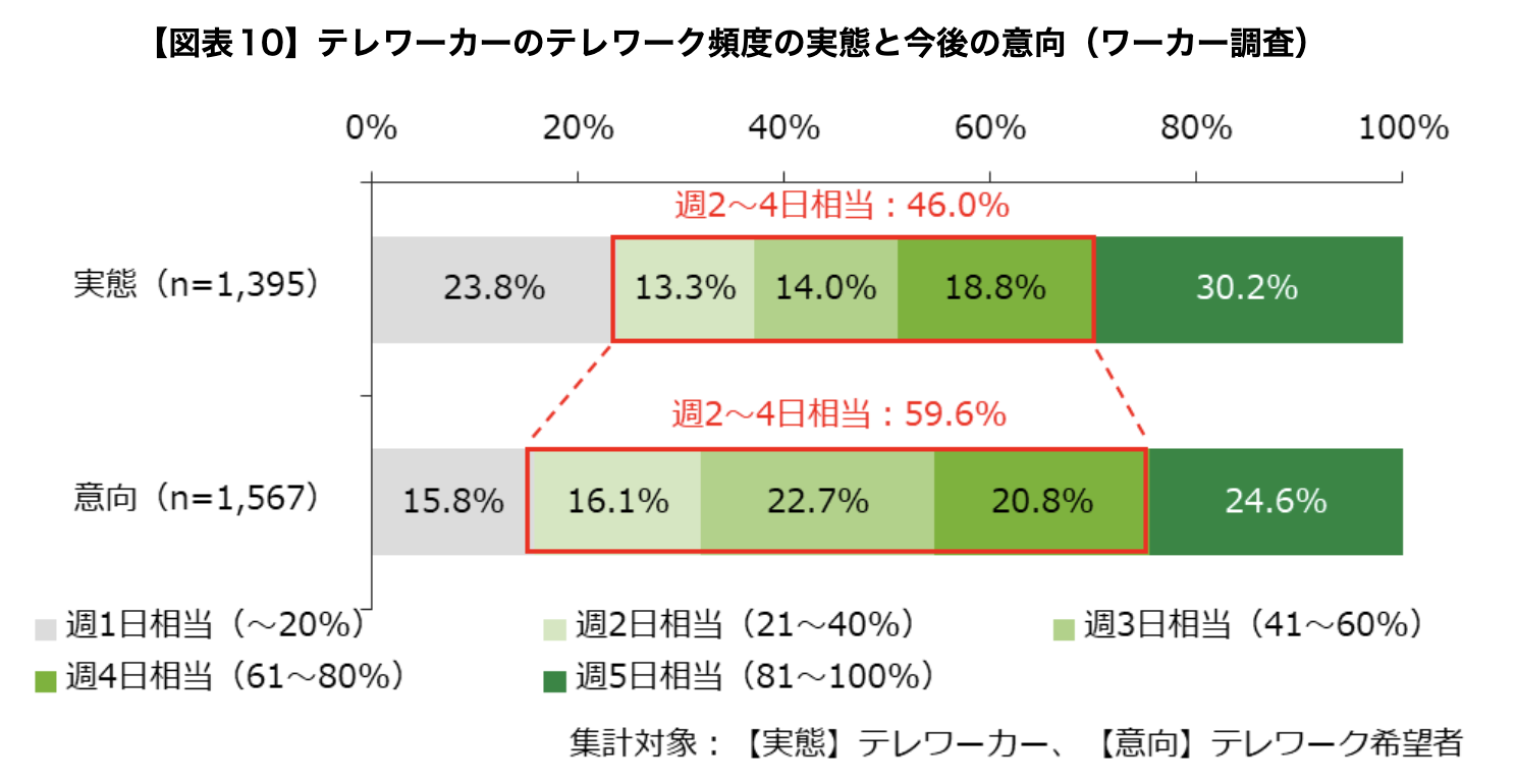 テレワーク希望日数の分布（ザイマックス総研調査）