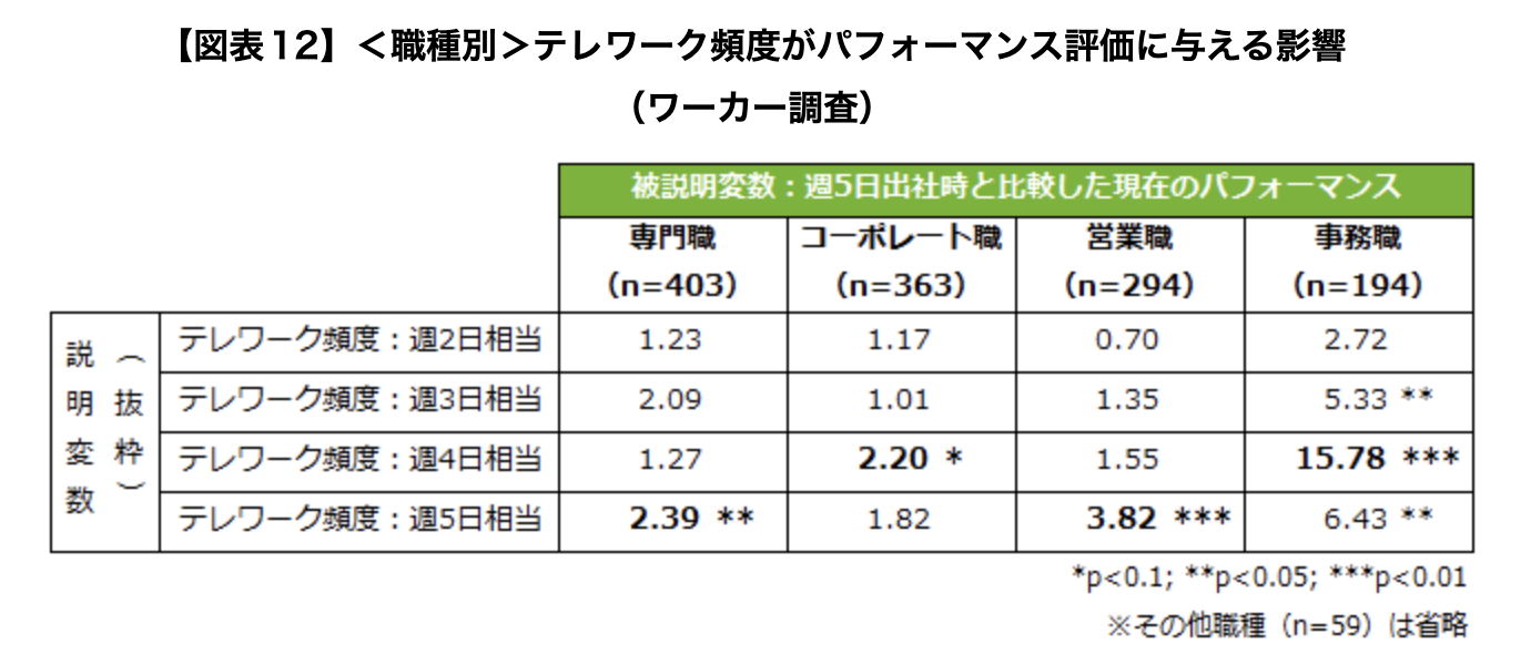 職種別に見た出社日数とパフォーマンスの関係（ザイマックス総研調査）