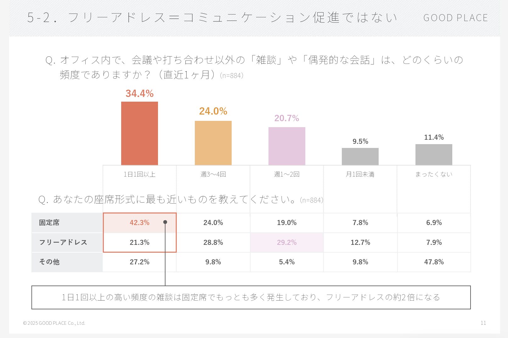 フリーアドレス席と固定席の雑談頻度の比較（21.3% vs 42.3%）