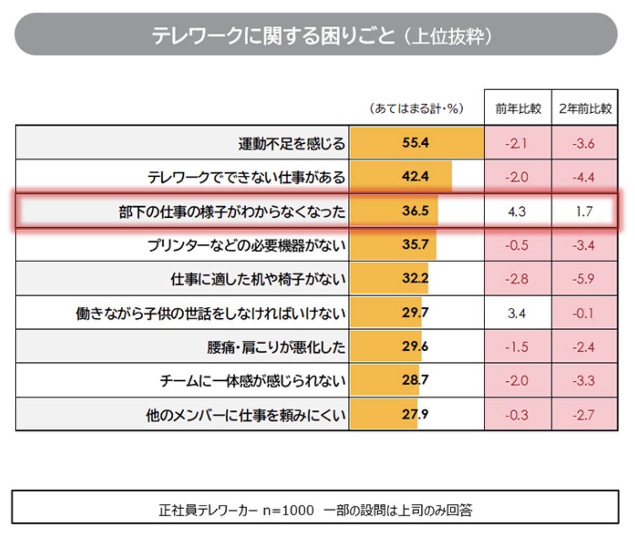 「部下の仕事の様子がわからない」という上司の回答の推移（パーソル総合研究所）