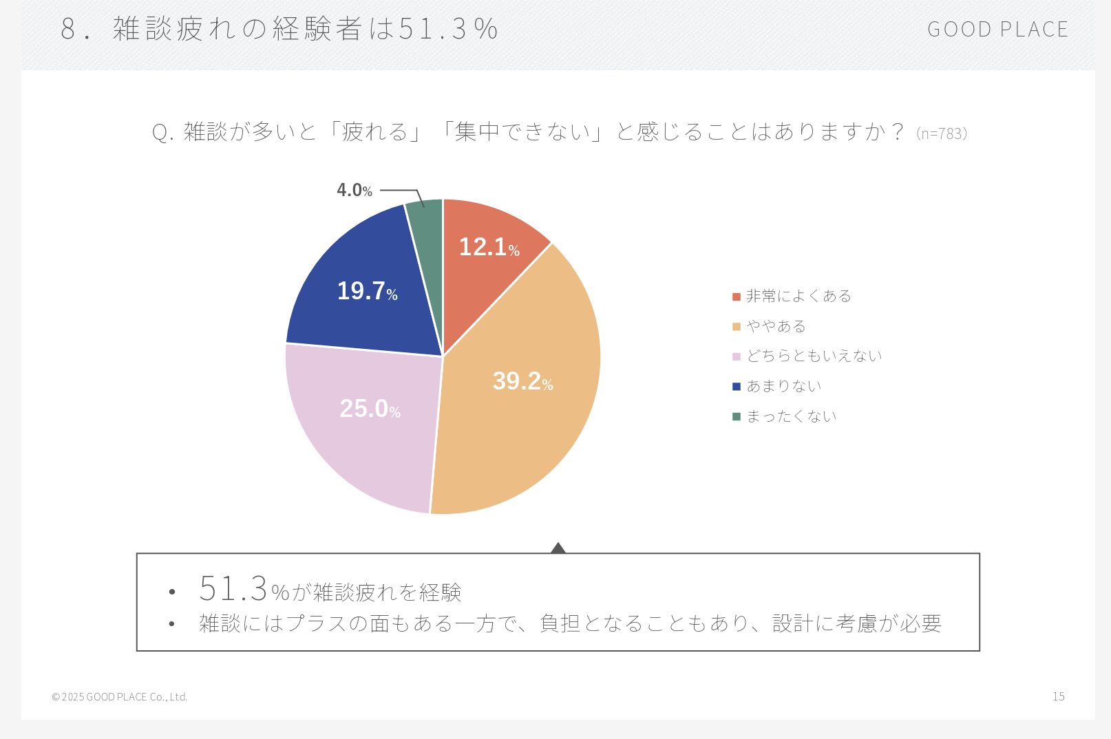 「雑談疲れ」を感じる会社員は51.3%（GOOD PLACE調査）