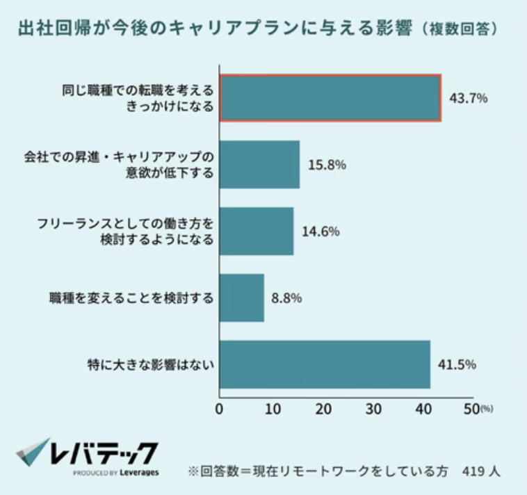 フルリモート廃止でエンジニアの約4割が転職を検討（レバテック調査）