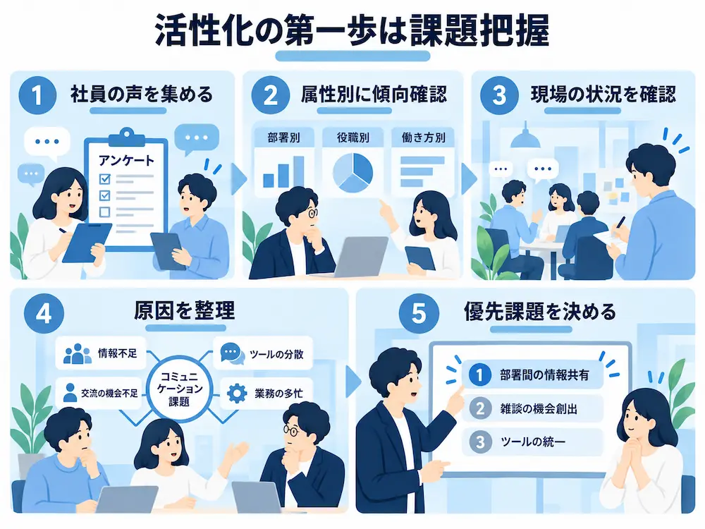 社内コミュニケーションの活性化には課題を把握することが重要